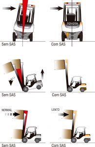 Ilustração com exemplos das funções do Sistema TOYOTA SAS para previnir tombamentos da empilhadeiras